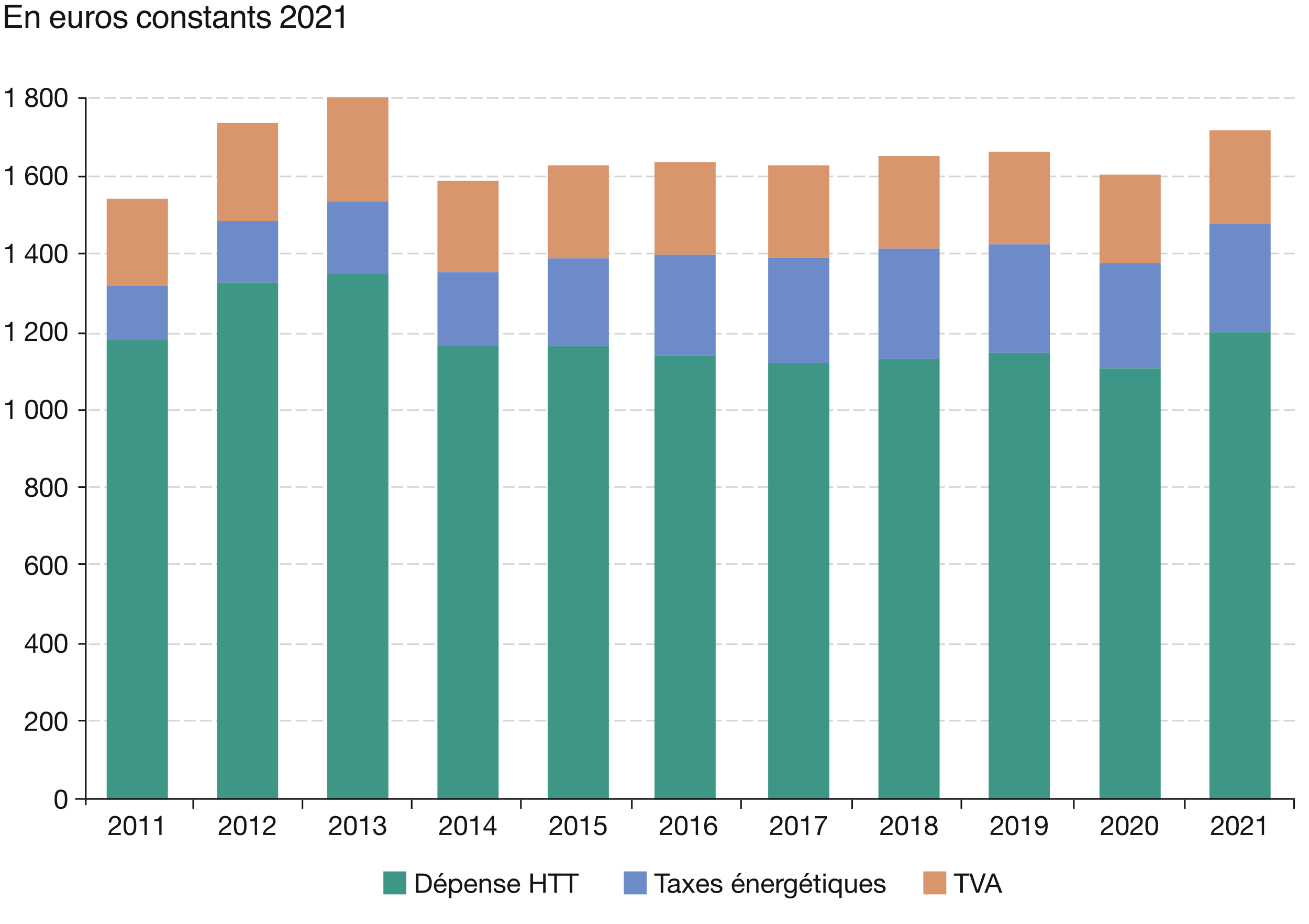 graphique-decomposition-depense-moyenne-menages-energie-pour-logement-SDES